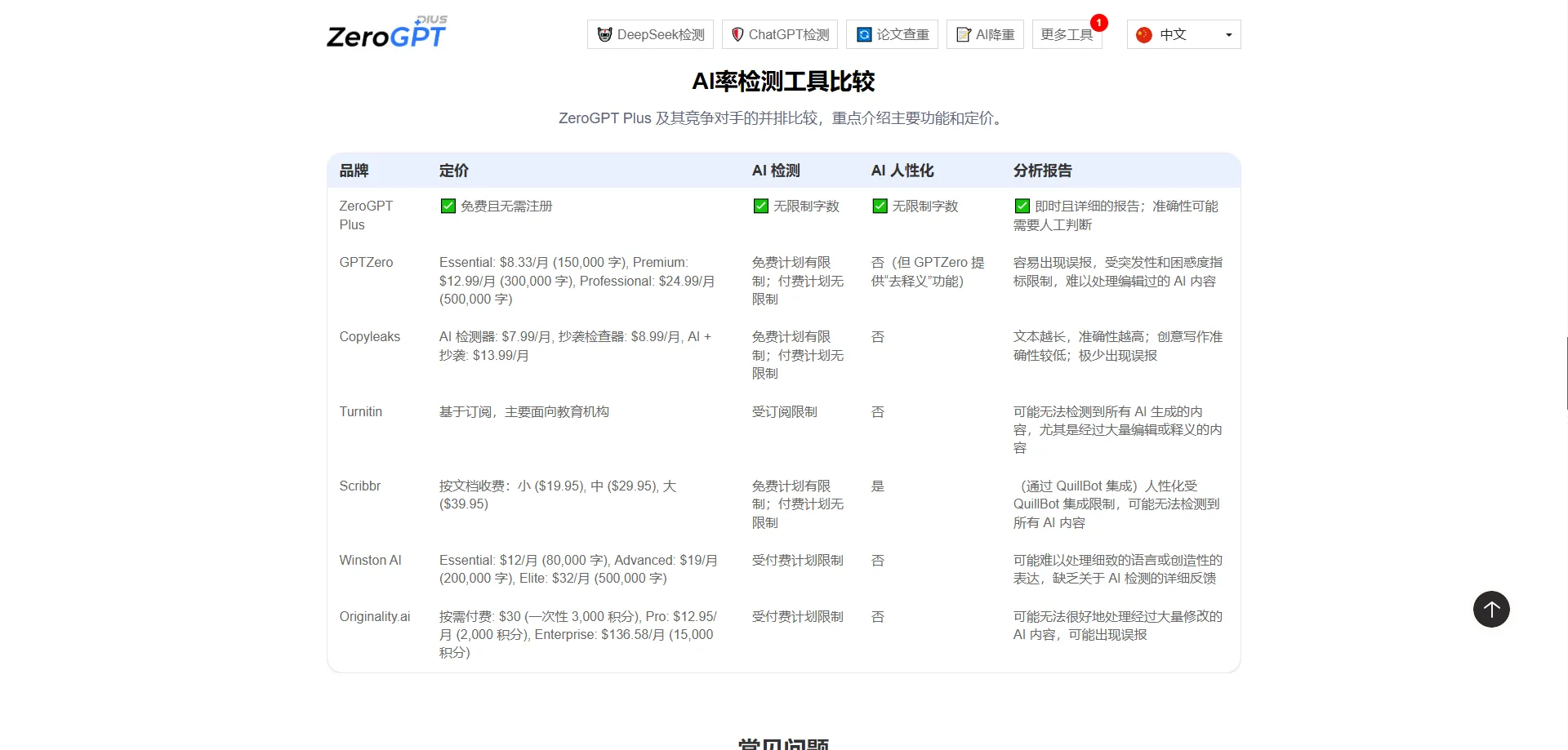AI内容检测工具比较表：ZeroGPT等品牌功能价格对比